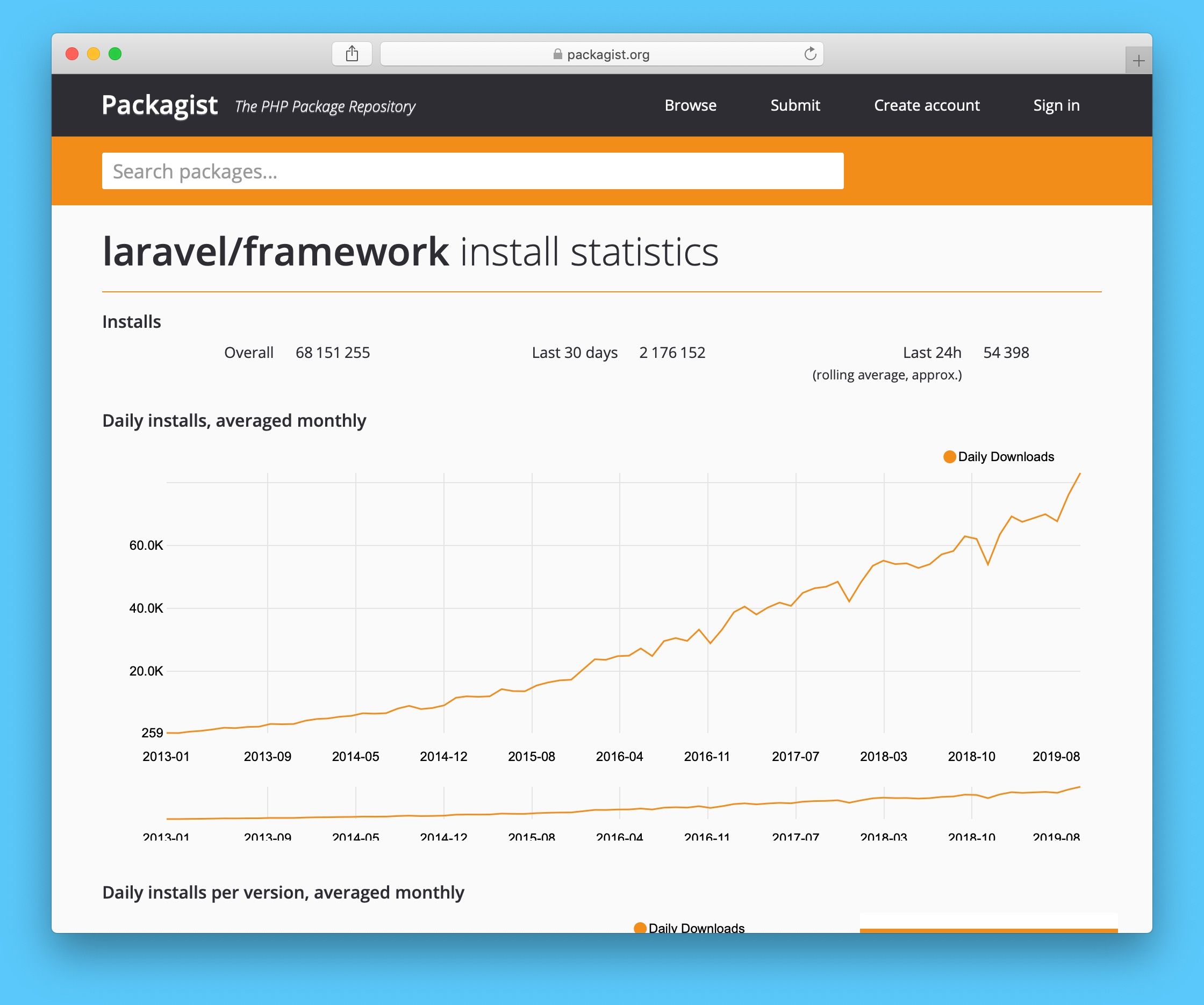 Screenshot of the packagist.org statistics page for the Laravel Framework